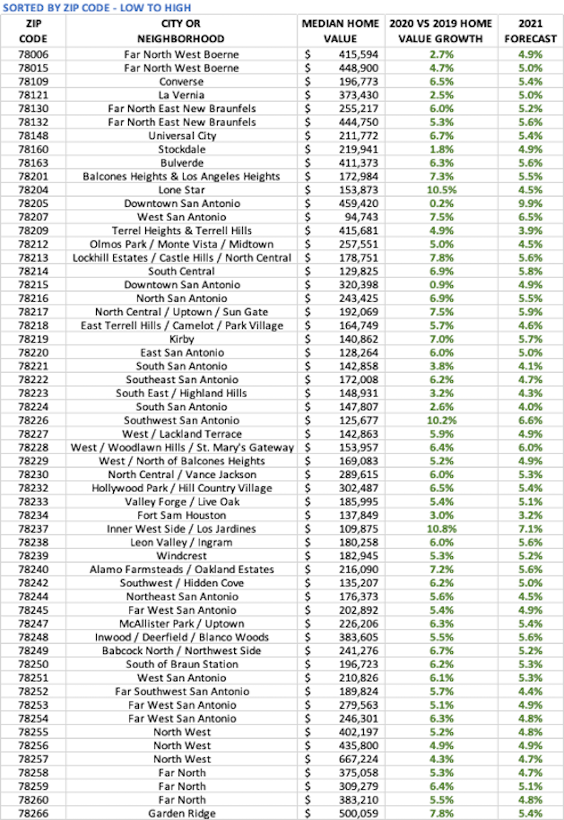 Median home values in 2020 and 2021 Forecast - SORTED BY ZIP CODE - LOW TO HIGH